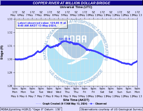 Copper River at Million Dollar bridge