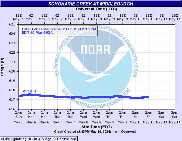 Schoharie Creek at Middleburgh