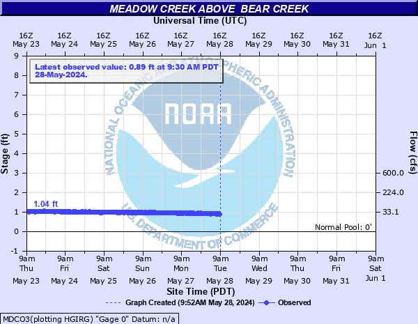 Meadow Creek above  Bear Creek