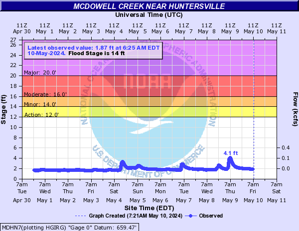 McDowell Creek near HUNTERSVILLE