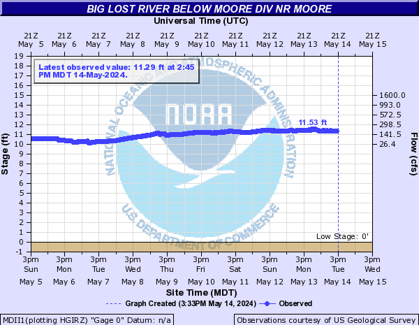 Big Lost River below Moore Div Nr Moore