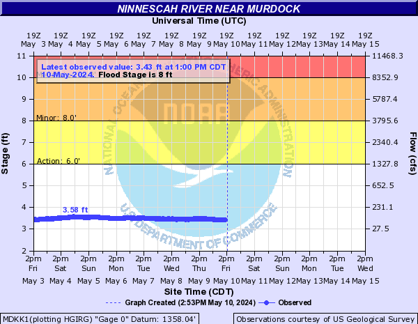 Ninnescah River near Murdock