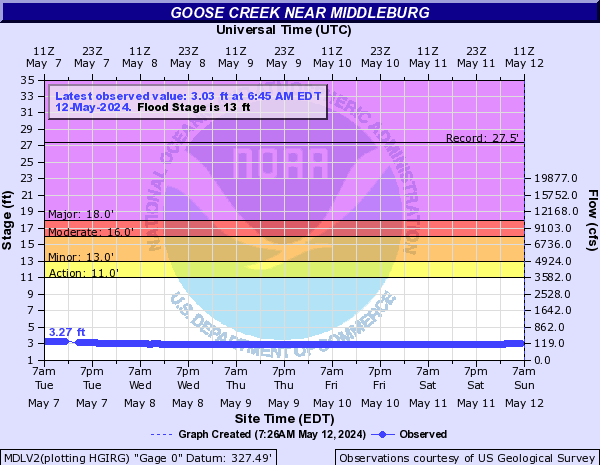 Goose Creek near Middleburg