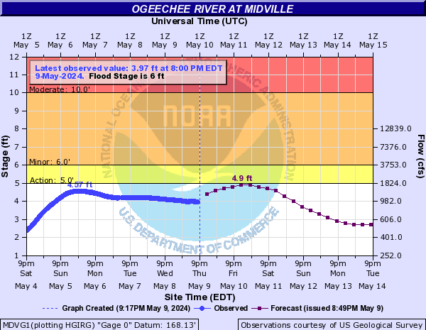 Ogeechee River at Midville