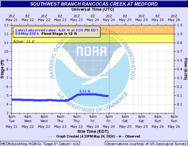 Southwest Branch Rancocas Creek at Medford