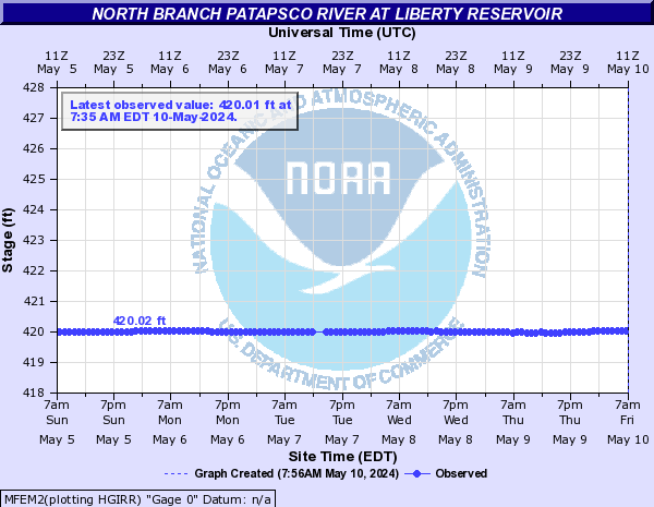 USGS Water-data graph for Resevior