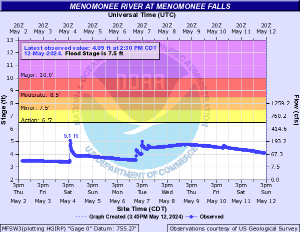 Menomonee River at Menomonee Falls