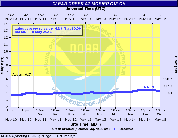 Clear Creek at Mosier Gulch