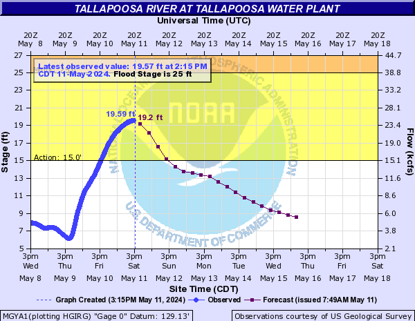 Tallapoosa River at Tallapoosa Water Plant