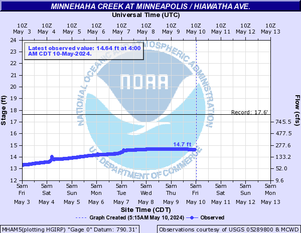 Minnehaha Creek at Minneapolis / Hiawatha Ave.