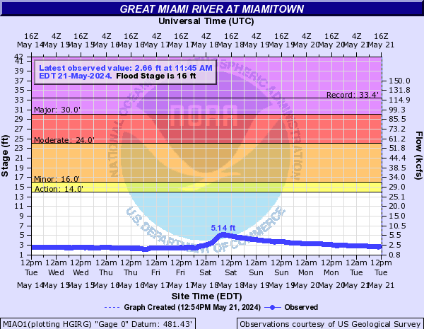 Great Miami River at Miamitown