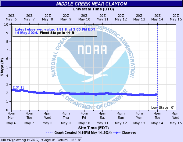 Middle Creek near Clayton