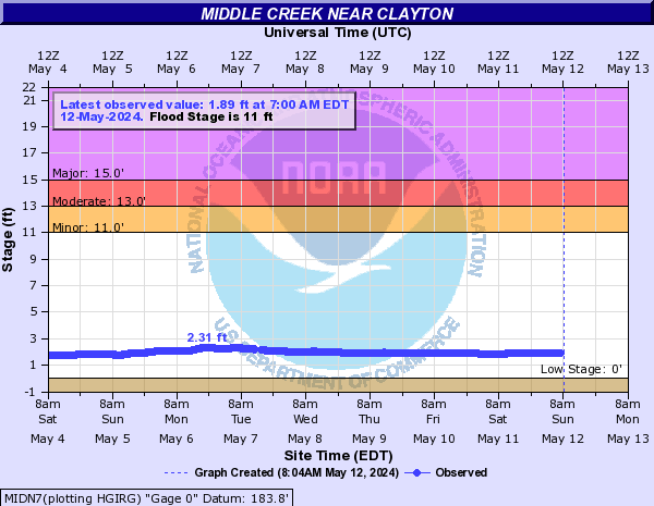 Middle Creek near Clayton