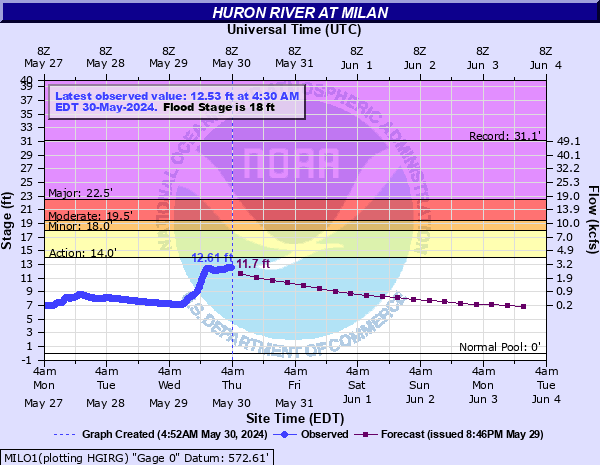 Huron River at Milan