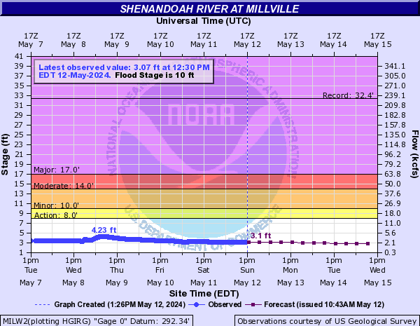 Shenandoah River at Millville