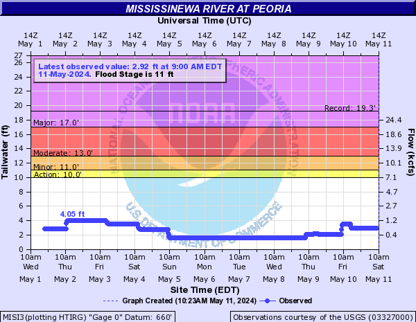 Mississinewa River at Peoria