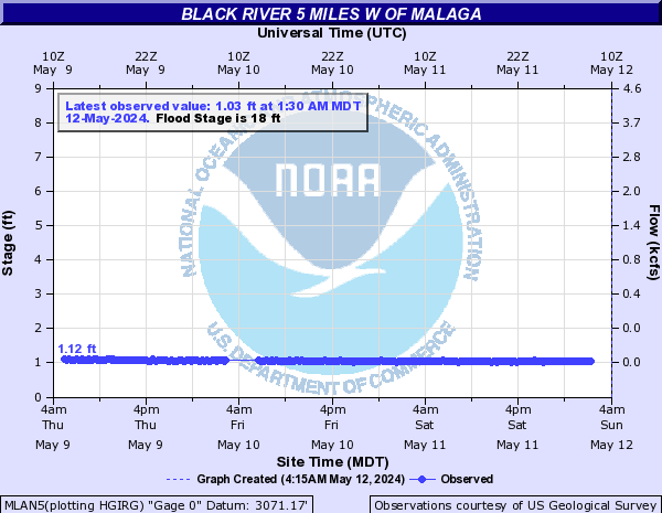 Black River 5 miles W of Malaga