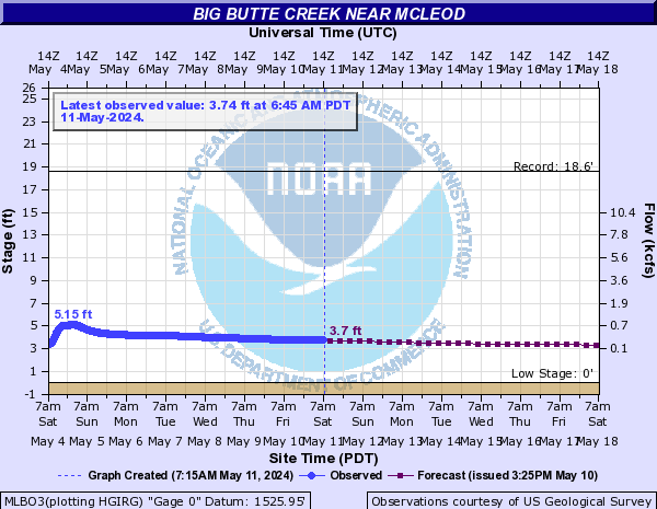 Big Butte Creek near McLEOD
