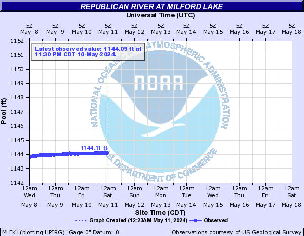 Republican River at Milford Lake