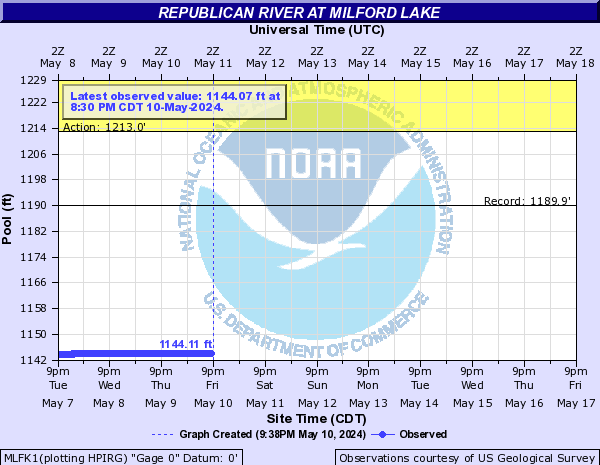 Republican River at Milford Lake