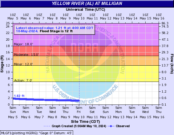 Yellow River (AL) at Milligan