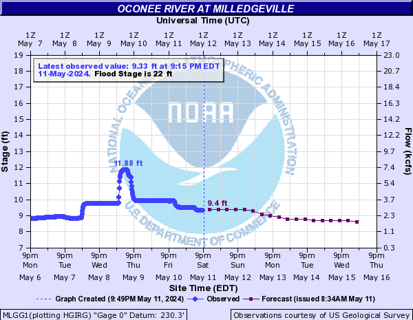 Oconee River at Milledgeville