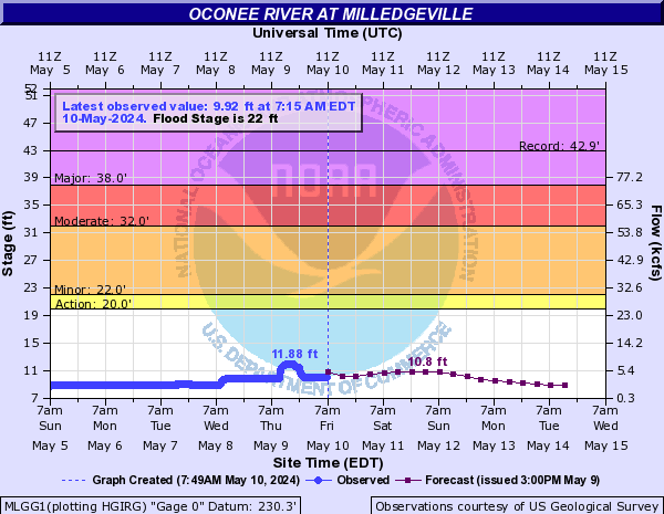 Oconee River at Milledgeville