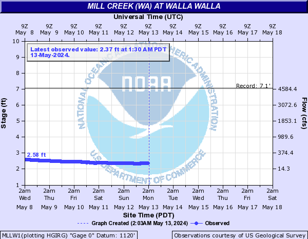 Mill Creek (WA) at Walla Walla