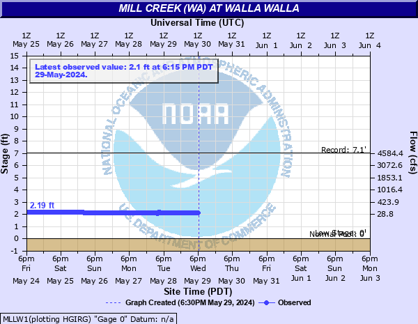 Mill Creek (WA) at Walla Walla