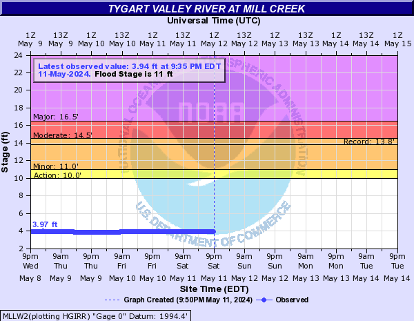 Tygart Valley River at Mill Creek