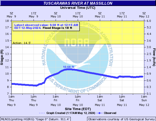 Tuscarawas River at Massillon