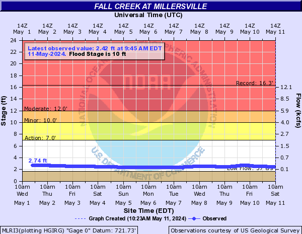 Fall Creek (IN) at Millersville