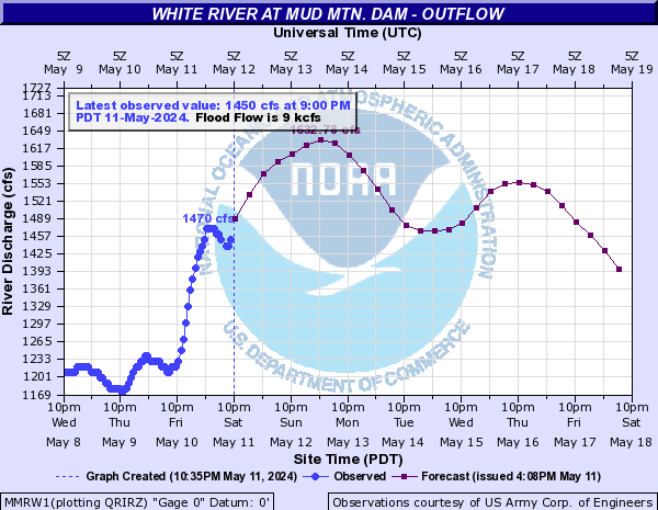 White River at Mud Mtn. Dam - Outflow