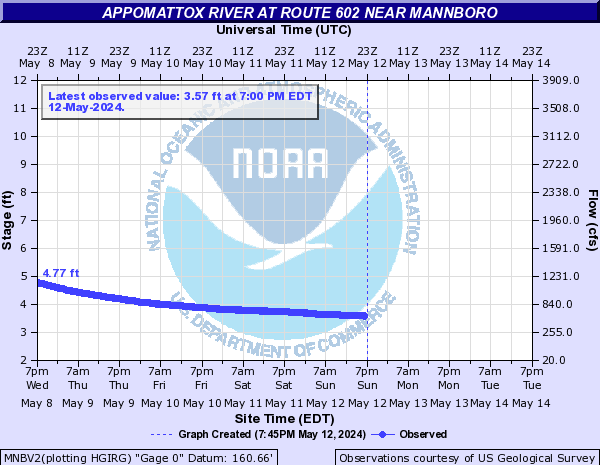 Appomattox River at ROUTE 602 NEAR MANNBORO