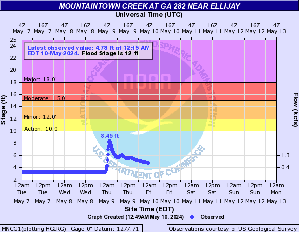 Mountaintown Creek at GA 282 near Ellijay
