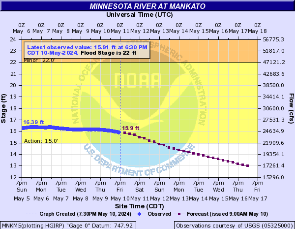 Minnesota River at Mankato