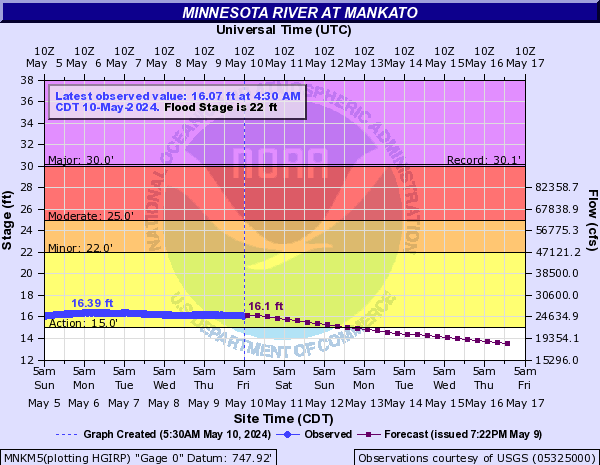Minnesota River at Mankato