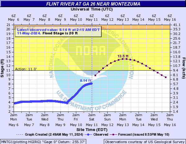 Flint River at GA 26 near Montezuma