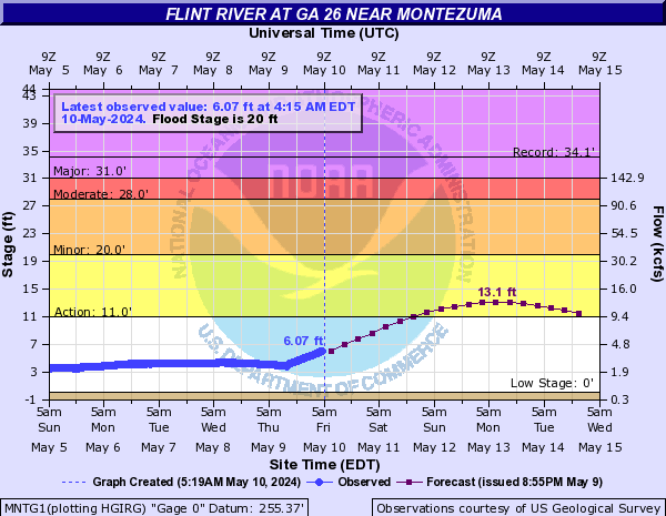 Flint River at GA 26 near Montezuma