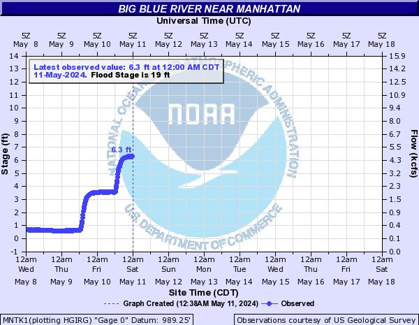 Big Blue River near Manhattan
