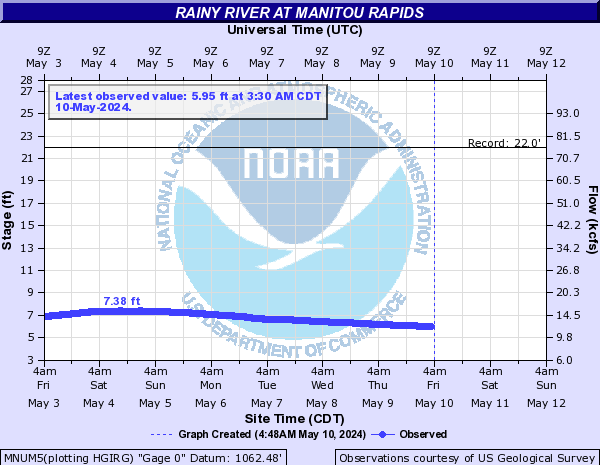 Rainy River at Manitou Rapids