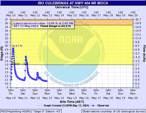 Rio Culebrinas at HWY 404 nr Moca
