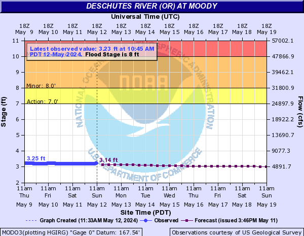 Deschutes River (OR) at Moody