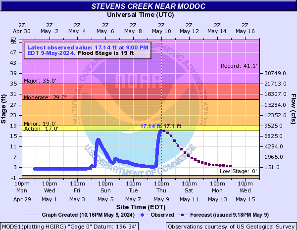 Stevens Creek near Modoc