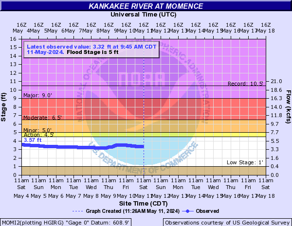 Kankakee River at Momence