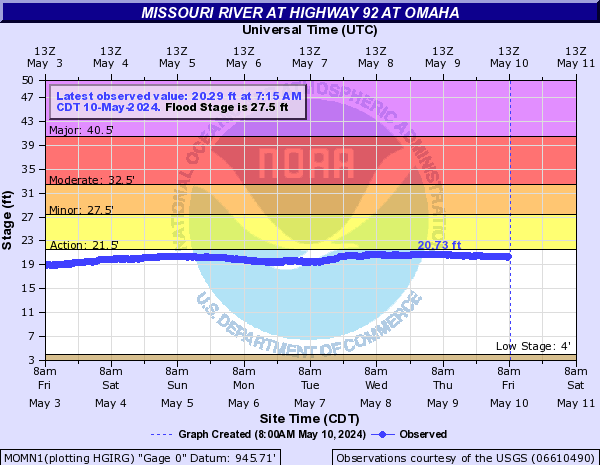 Missouri River at Highway 92 at Omaha
