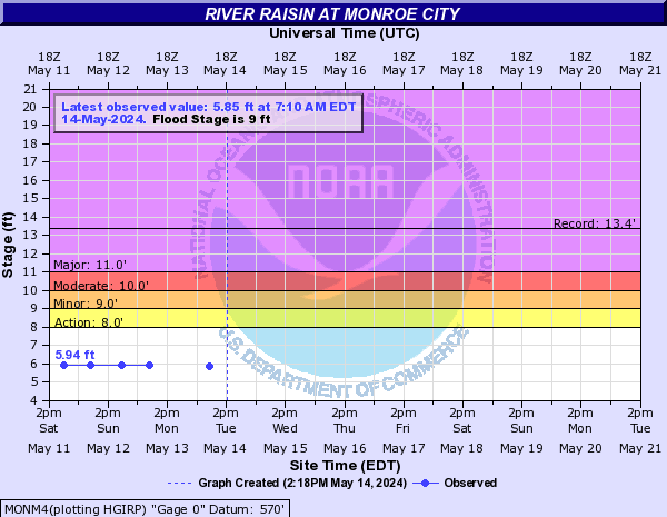 River Raisin at Monroe City