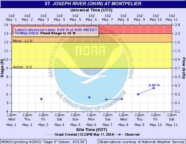 St. Joseph River (OH/IN) at Montpelier