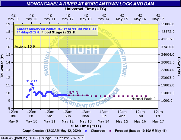 Monongahela River at Morgantown Lock and Dam