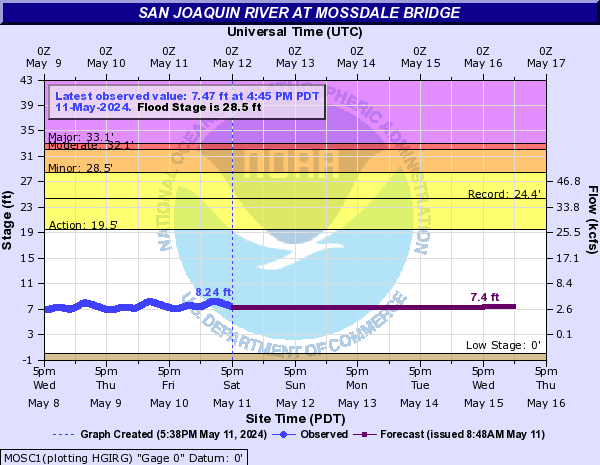 San Joaquin River at Mossdale Bridge
